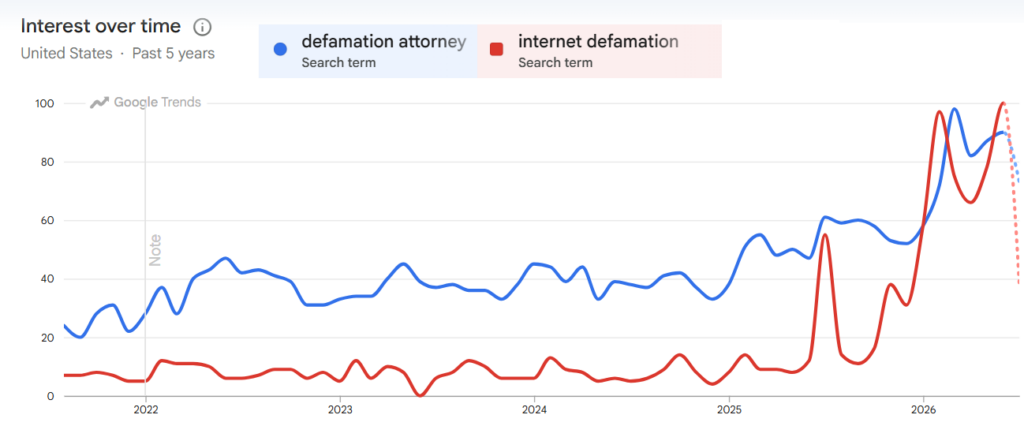 Internet Defamation Searches and Defamation Attorney Searches